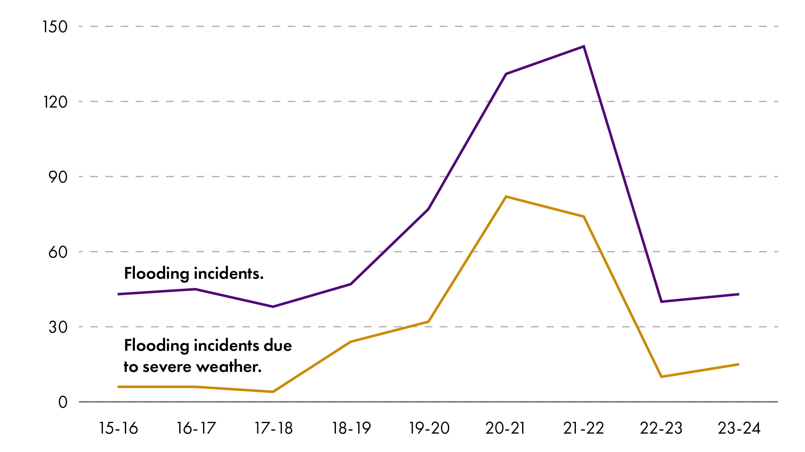 A line graph showing the number of sewer flooding incidents in Scotland from 2015/16 to 2023/24. The y-axis ranges from 0 to 150 incidents, and the x-axis covers fiscal years from 2015/16 to 2023/24. The graph includes two lines: Purple line: Represents total flooding incidents. Starts low in 2015/16. Gradually increases from 2017/18. Peaks sharply around 2020/21 at approximately 140 incidents. Declines steeply by 2022/23 and then levels off. Yellow line: Represents flooding incidents due to severe weather. Begins rising around 2018/19. Peaks around 2020/21 at just over 60 incidents. Declines steadily through to 2023/24.